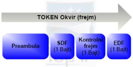 token ring tehnologija